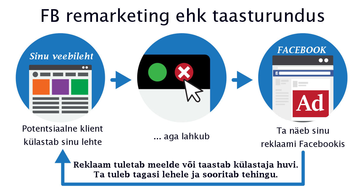 Facebook Remarketing taasturundus