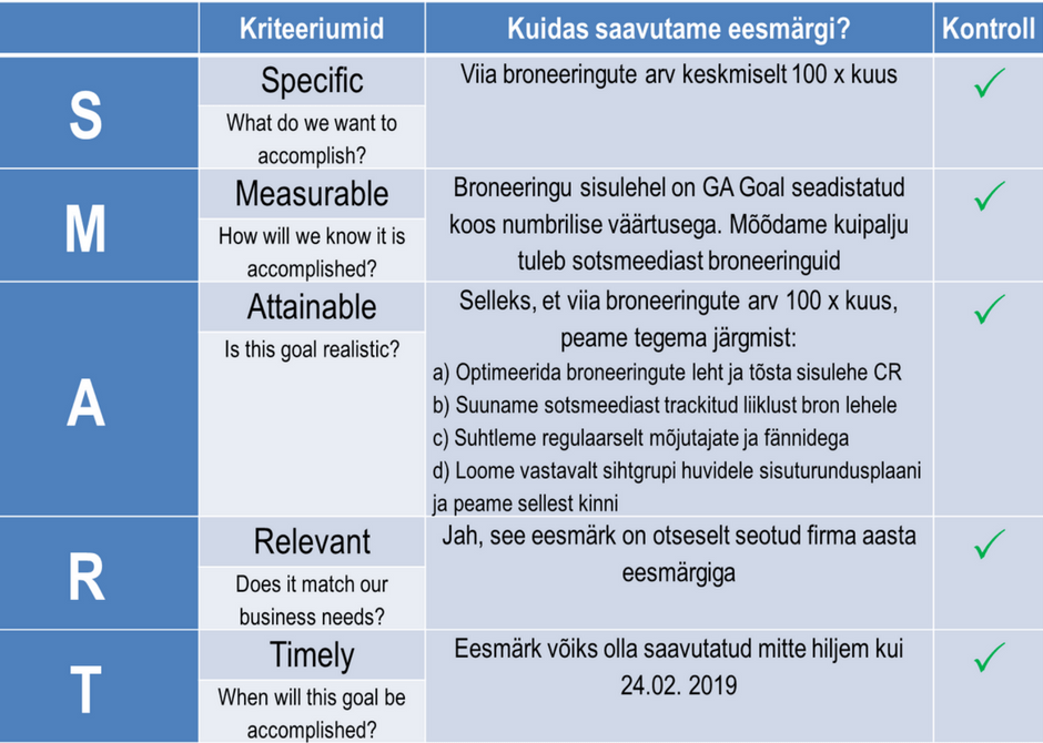 SMART eesmärgi lahti kirjutamine Sotsiaalmeedia strateegia täpsem sõnastamine