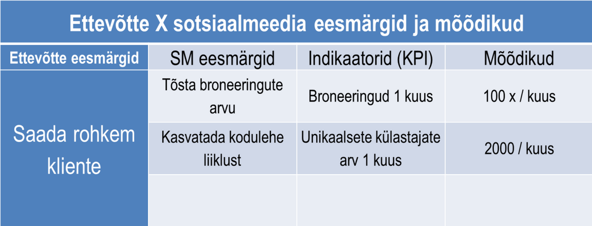 Eesmärgid ja mõõdikud Sotsiaalmeedia turunduse mõõikud