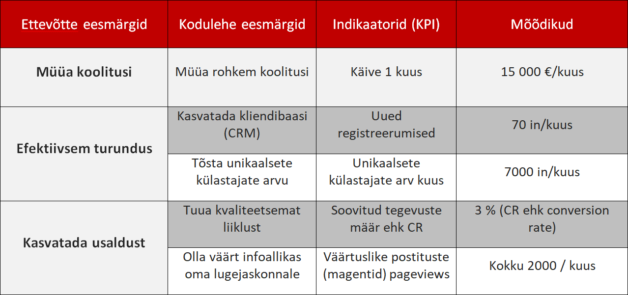 Kodulehe eesmärgid ja mõõdikud Veebilehekülje eemärgid ja mõõdikud
